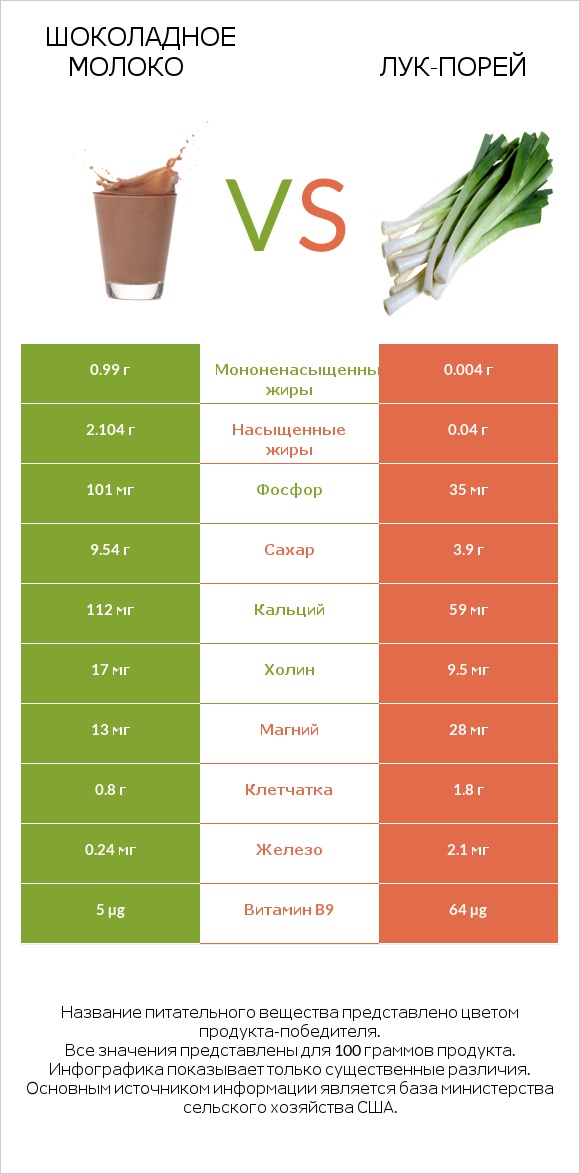 Шоколадное молоко vs Лук-порей infographic