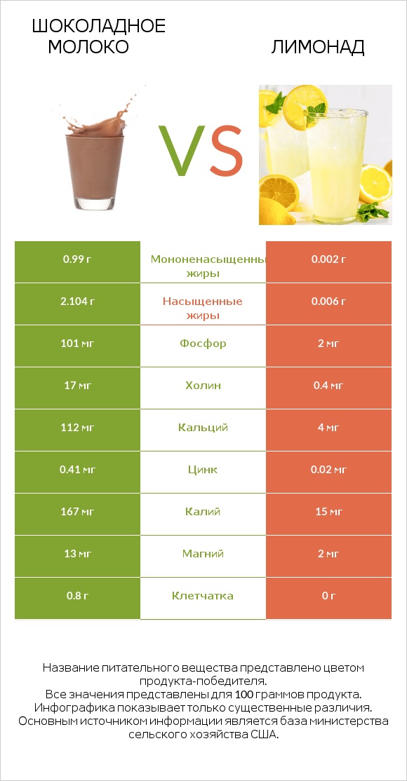 Шоколадное молоко vs Лимонад infographic