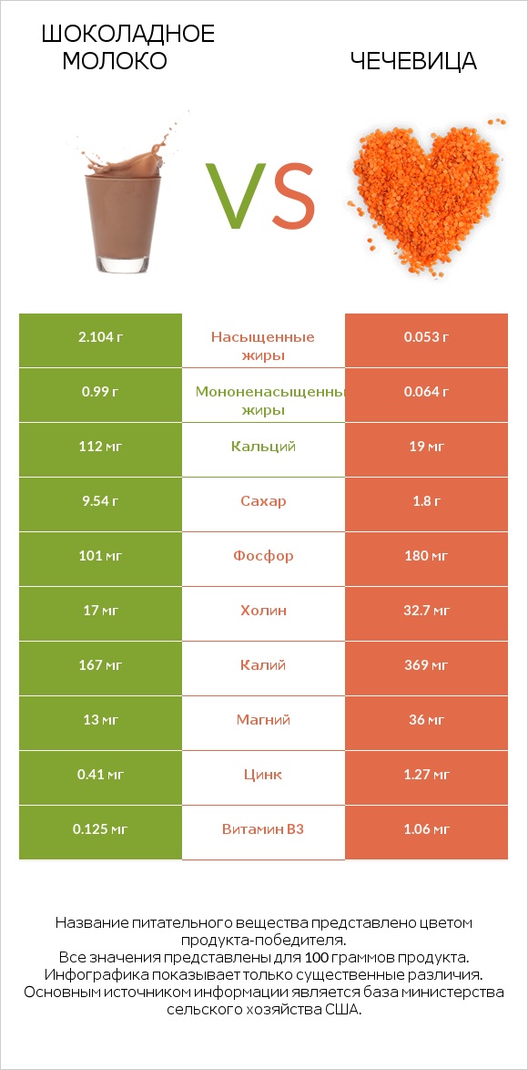 Шоколадное молоко vs Чечевица infographic