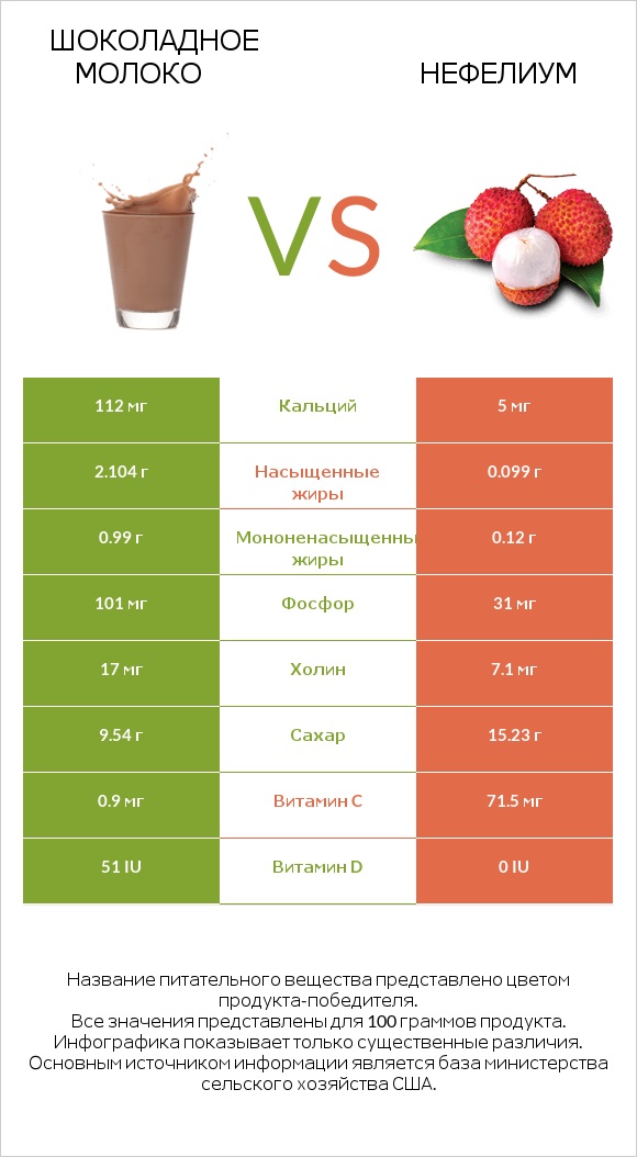 Шоколадное молоко vs Нефелиум infographic