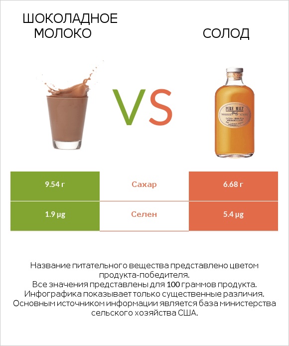 Шоколадное молоко vs Солод infographic