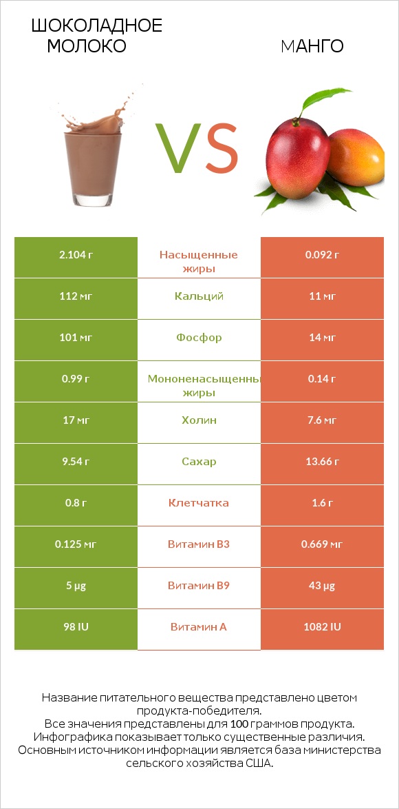 Шоколадное молоко vs Mанго infographic