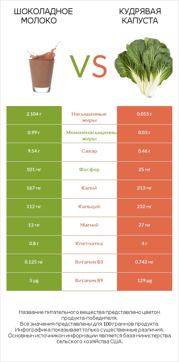 Шоколадное молоко vs Кудрявая капуста infographic