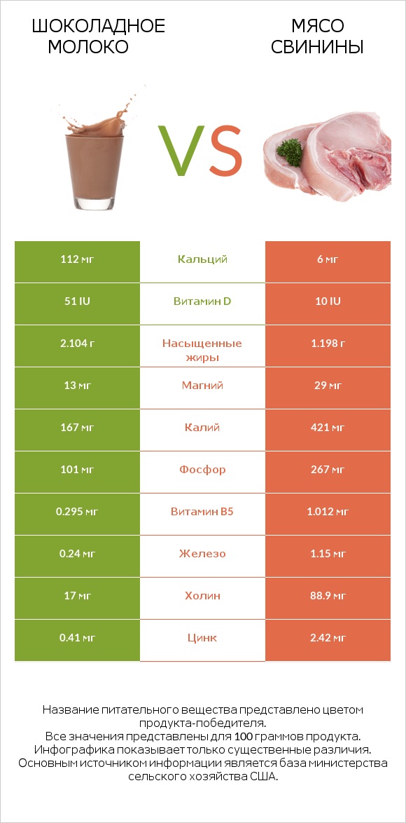 Шоколадное молоко vs Мясо свинины infographic