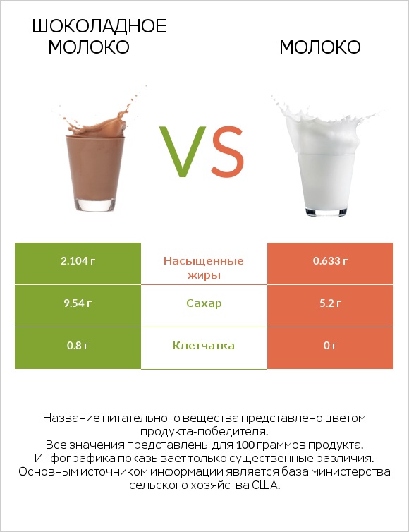 Шоколадное молоко vs Молоко infographic