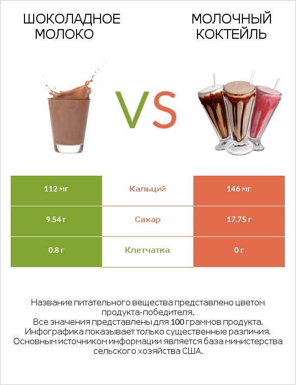 Шоколадное молоко vs Молочный коктейль infographic