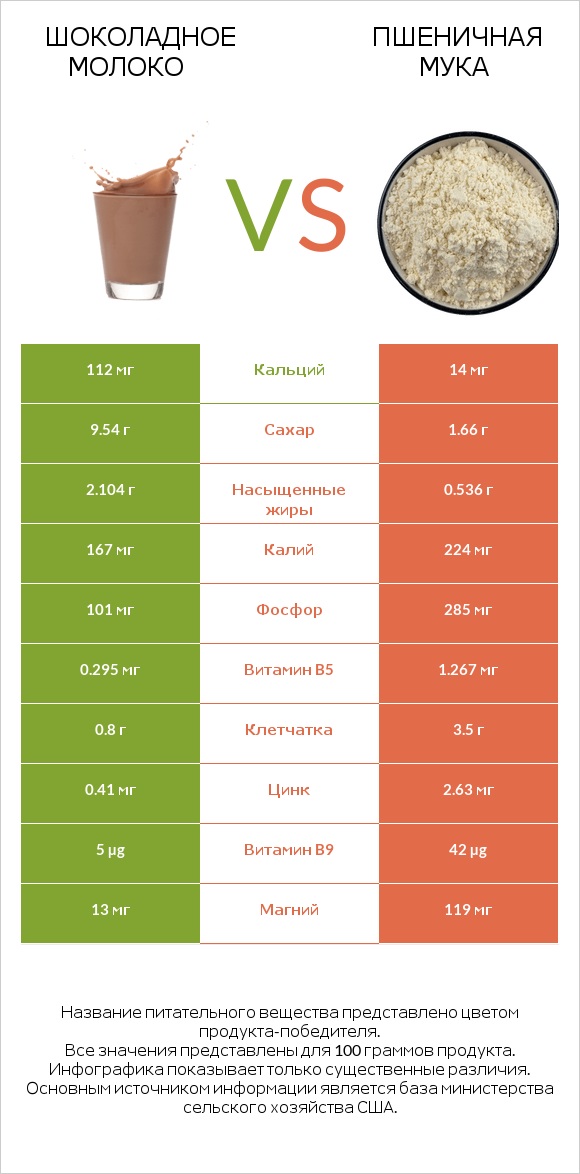 Шоколадное молоко vs Пшеничная мука infographic
