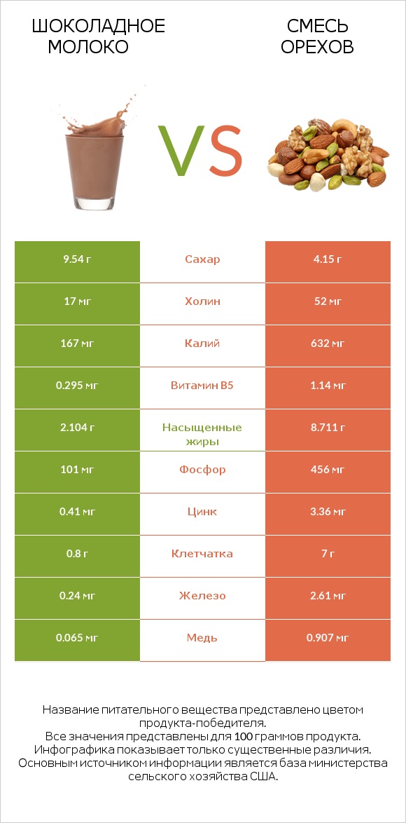 Шоколадное молоко vs Смесь орехов infographic