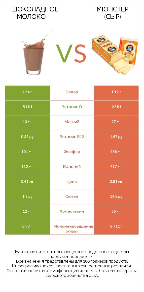 Шоколадное молоко vs Мюнстер (сыр) infographic