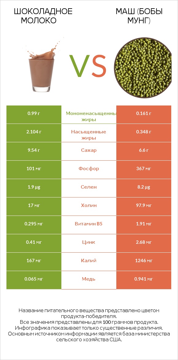 Шоколадное молоко vs Маш (бобы мунг) infographic