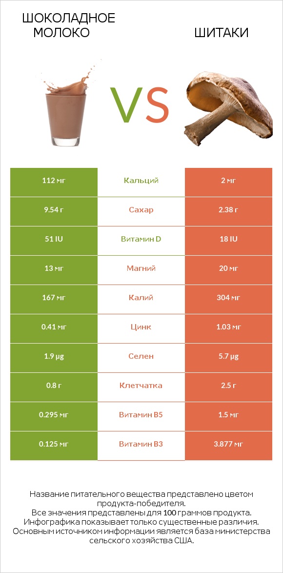 Шоколадное молоко vs Шитаки infographic
