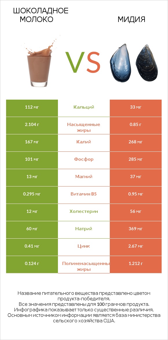 Шоколадное молоко vs Мидия infographic