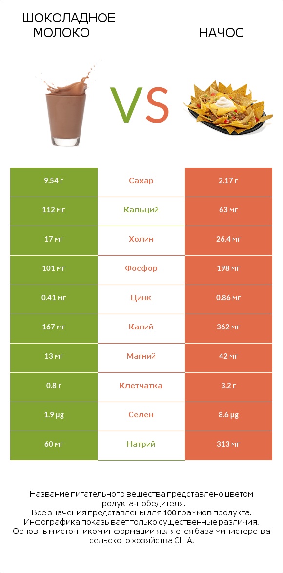 Шоколадное молоко vs Начос infographic