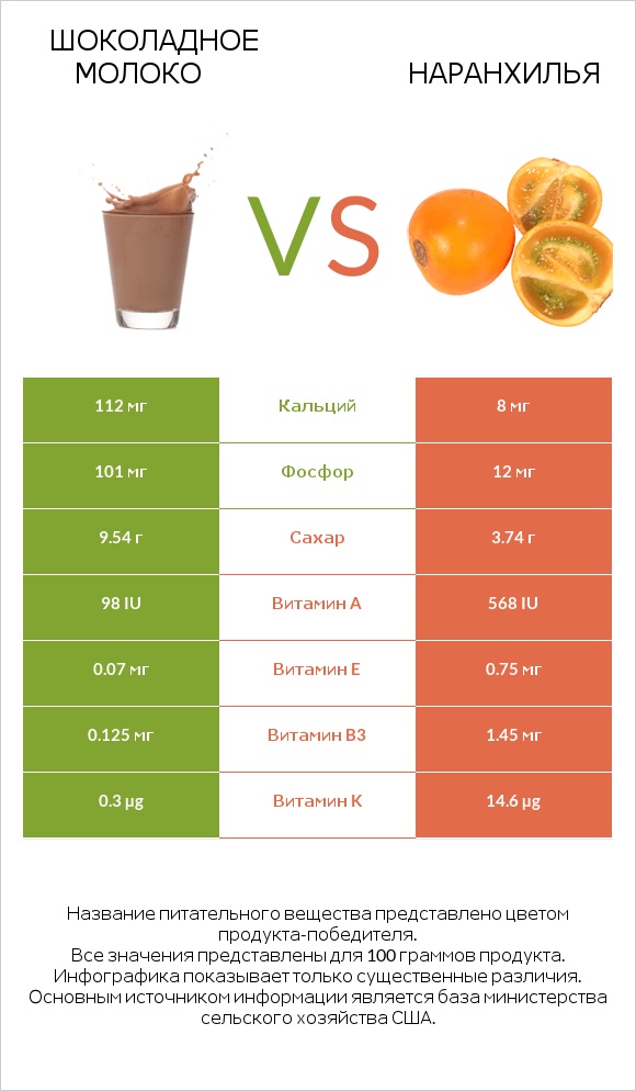 Шоколадное молоко vs Наранхилья infographic