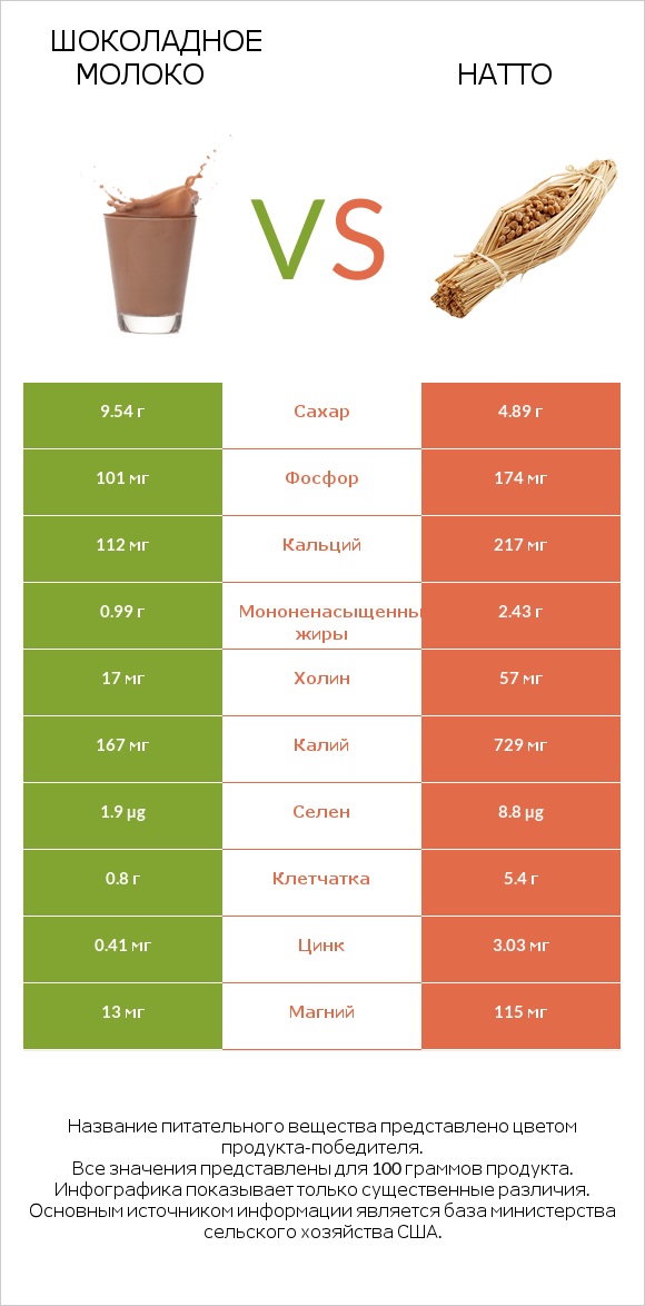 Шоколадное молоко vs Натто infographic