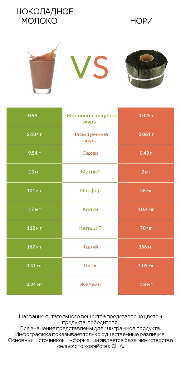 Шоколадное молоко vs Нори infographic