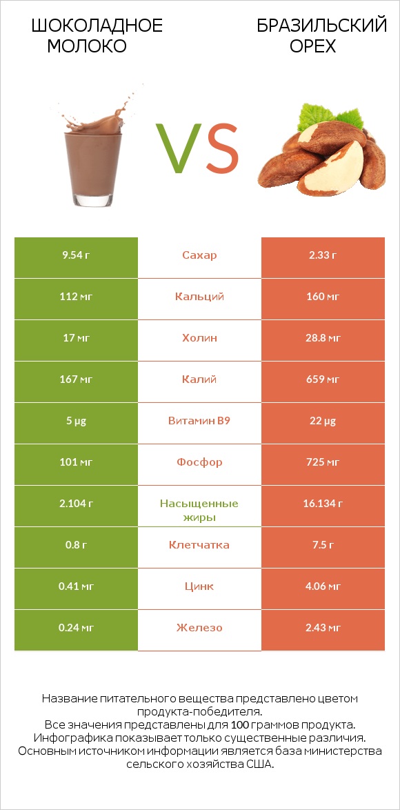 Шоколадное молоко vs Бразильский орех infographic