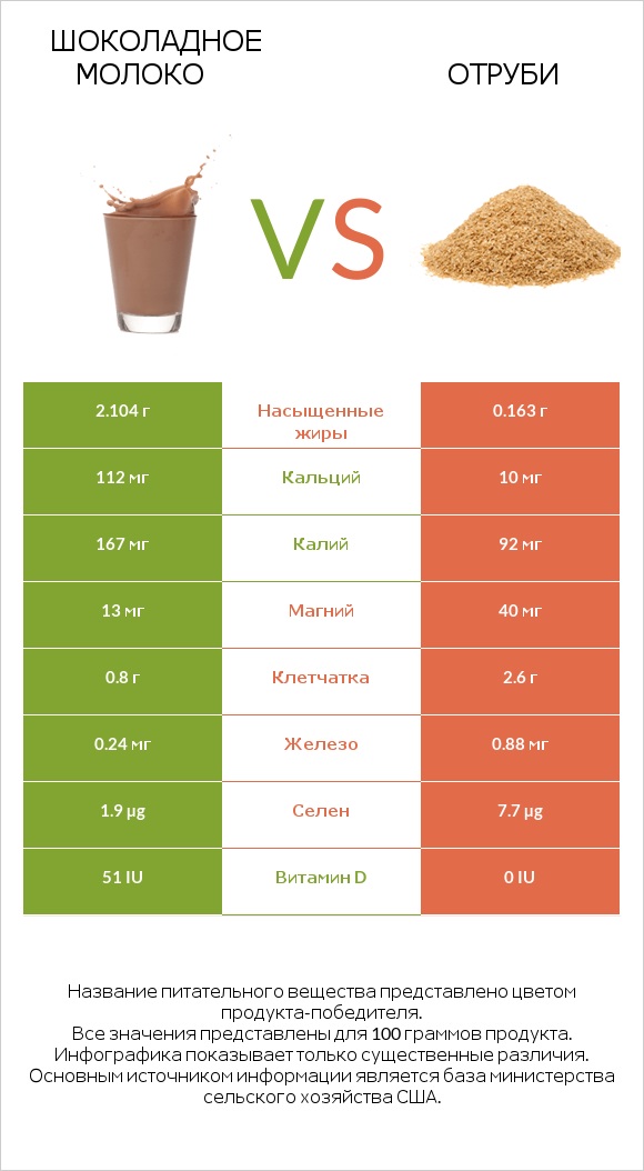 Шоколадное молоко vs Отруби infographic