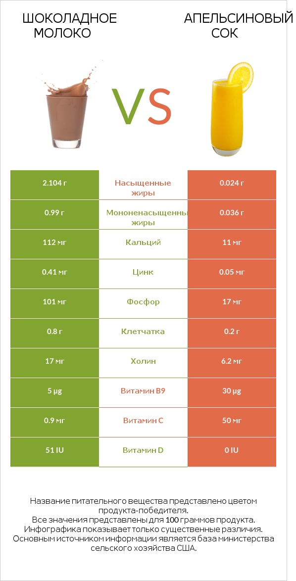 Шоколадное молоко vs Апельсиновый сок infographic