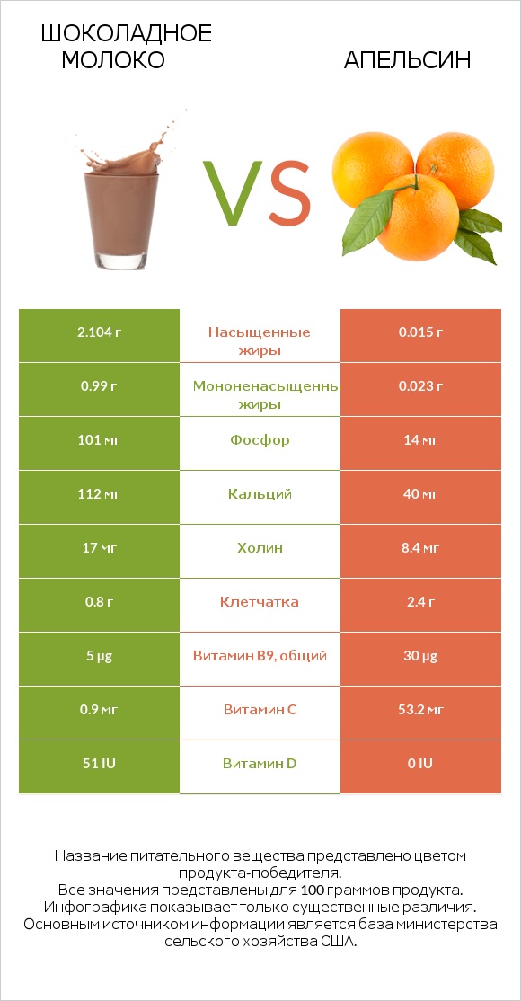 Шоколадное молоко vs Апельсин infographic