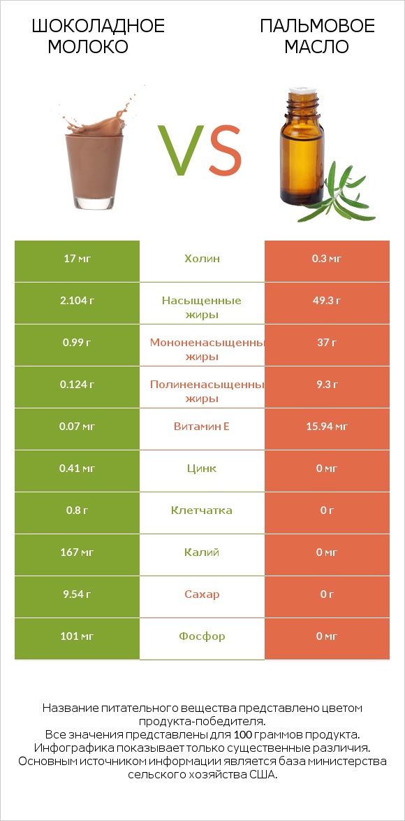 Шоколадное молоко vs Пальмовое масло infographic