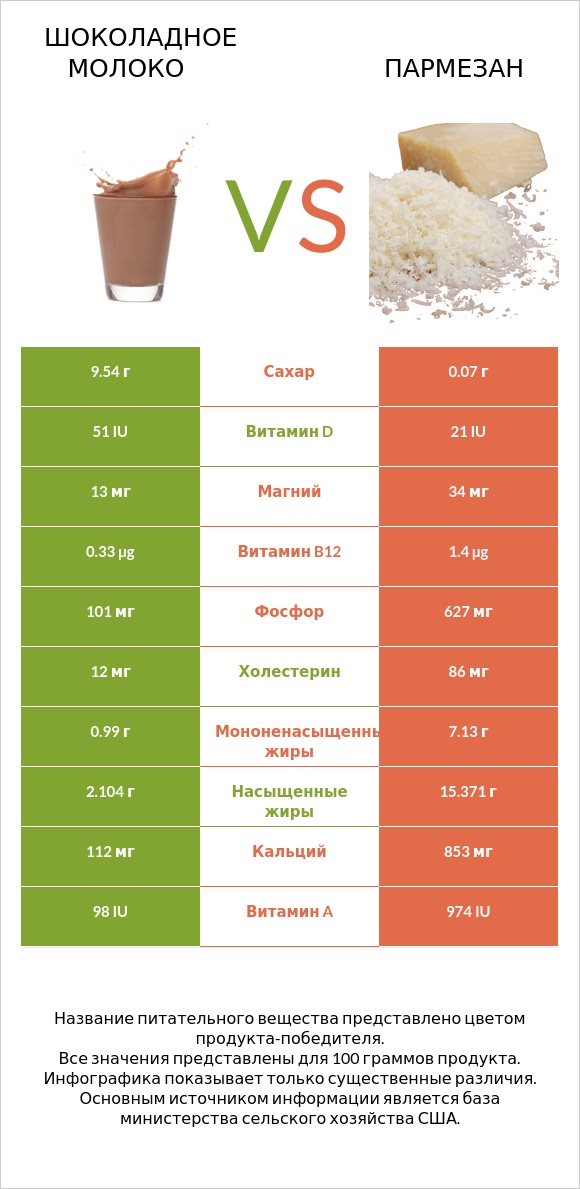Шоколадное молоко vs Пармезан infographic