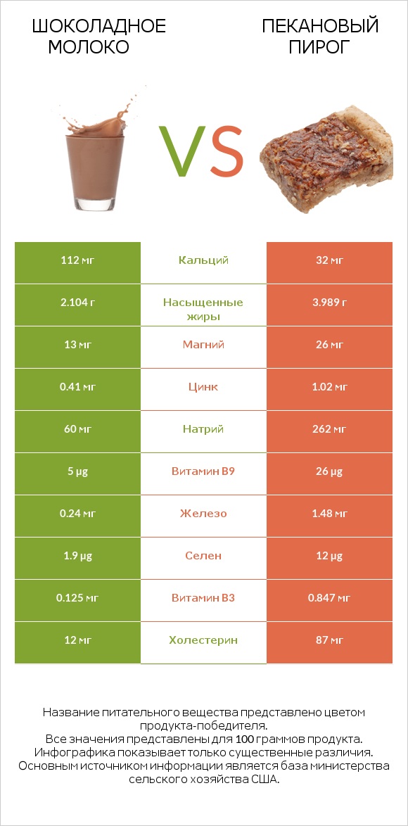 Шоколадное молоко vs Пекановый пирог infographic