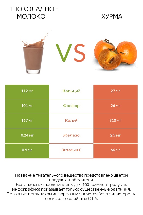 Шоколадное молоко vs Хурма infographic