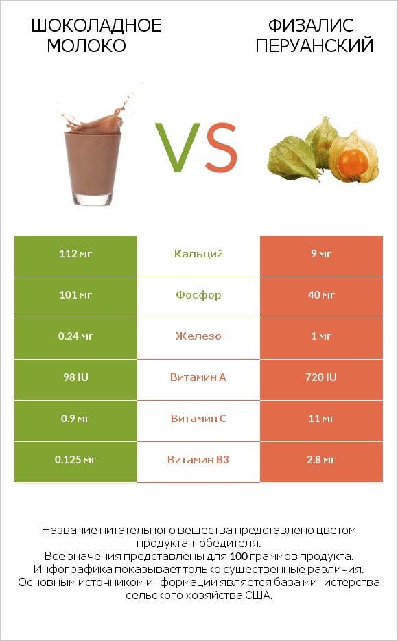 Шоколадное молоко vs Физалис перуанский infographic