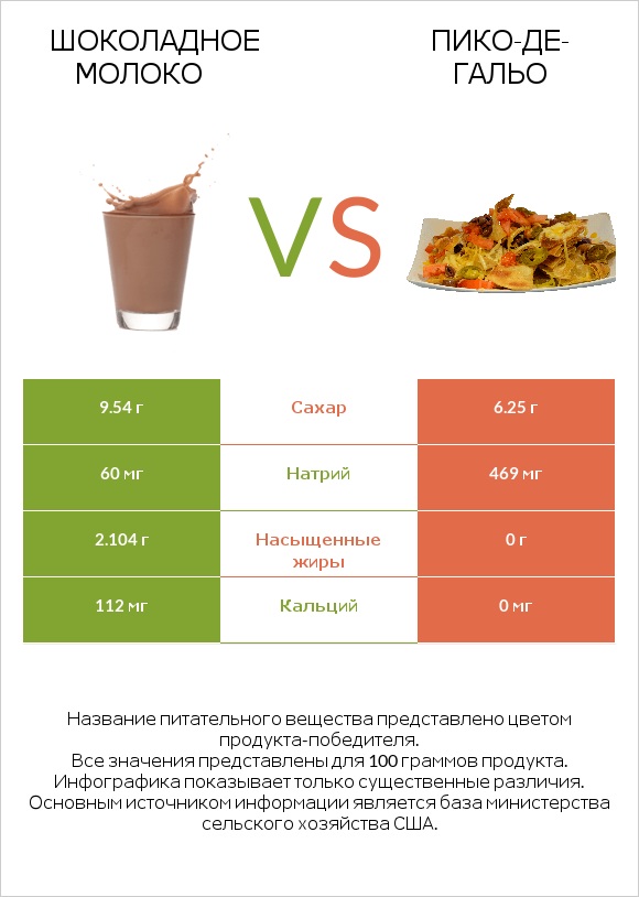 Шоколадное молоко vs Пико-де-гальо infographic