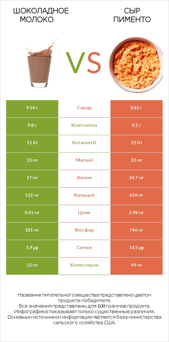 Шоколадное молоко vs Сыр Пименто infographic