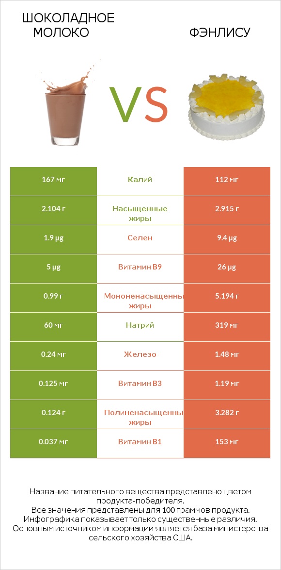 Шоколадное молоко vs Фэнлису infographic