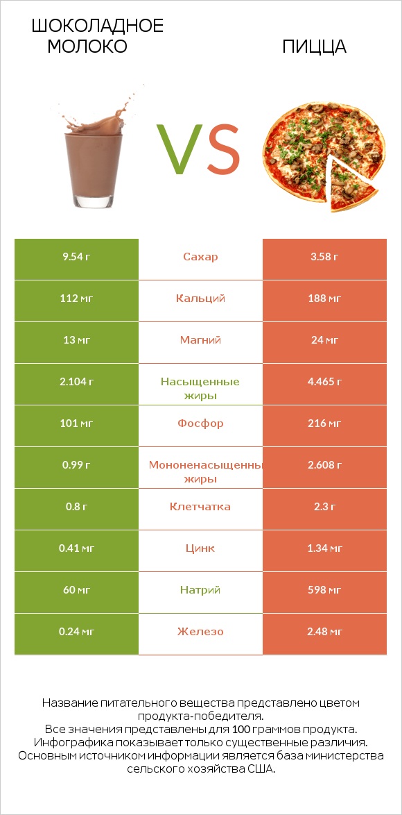 Шоколадное молоко vs Пицца infographic