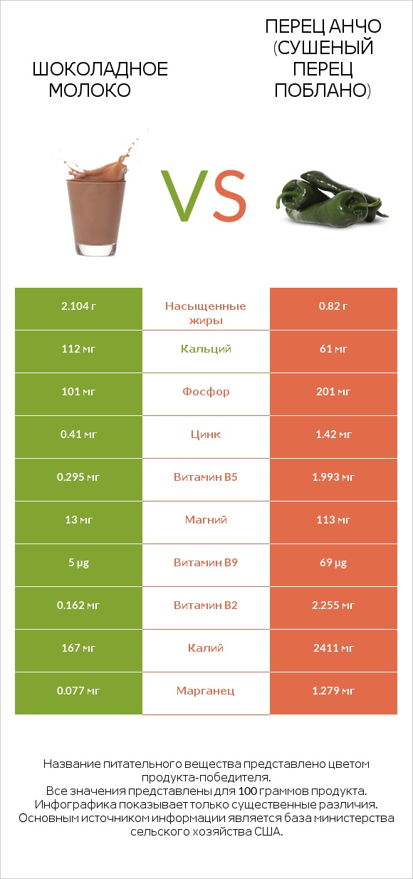 Шоколадное молоко vs Перец Анчо (сушеный перец Поблано) infographic