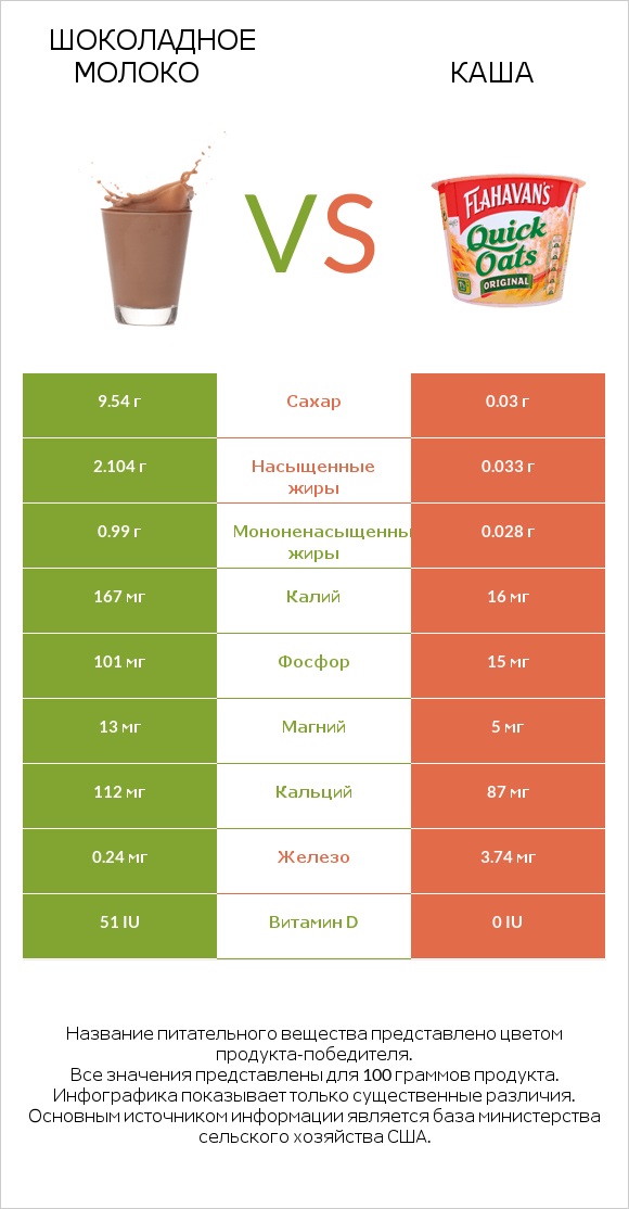 Шоколадное молоко vs Каша infographic