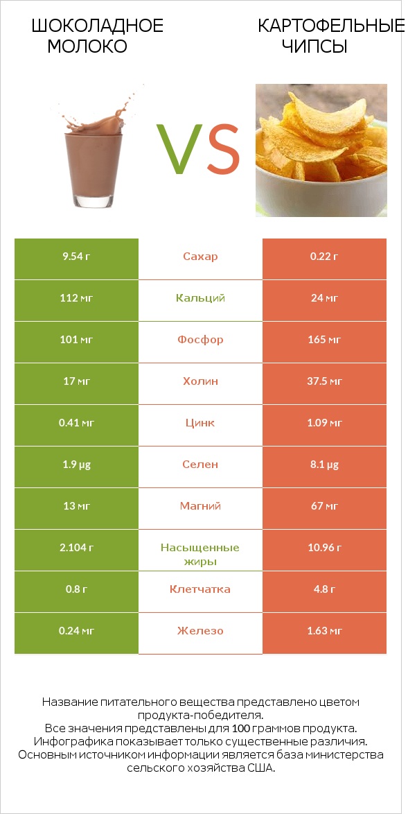 Шоколадное молоко vs Картофельные чипсы infographic