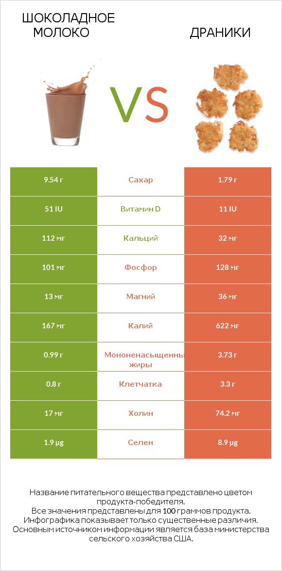 Шоколадное молоко vs Драники infographic