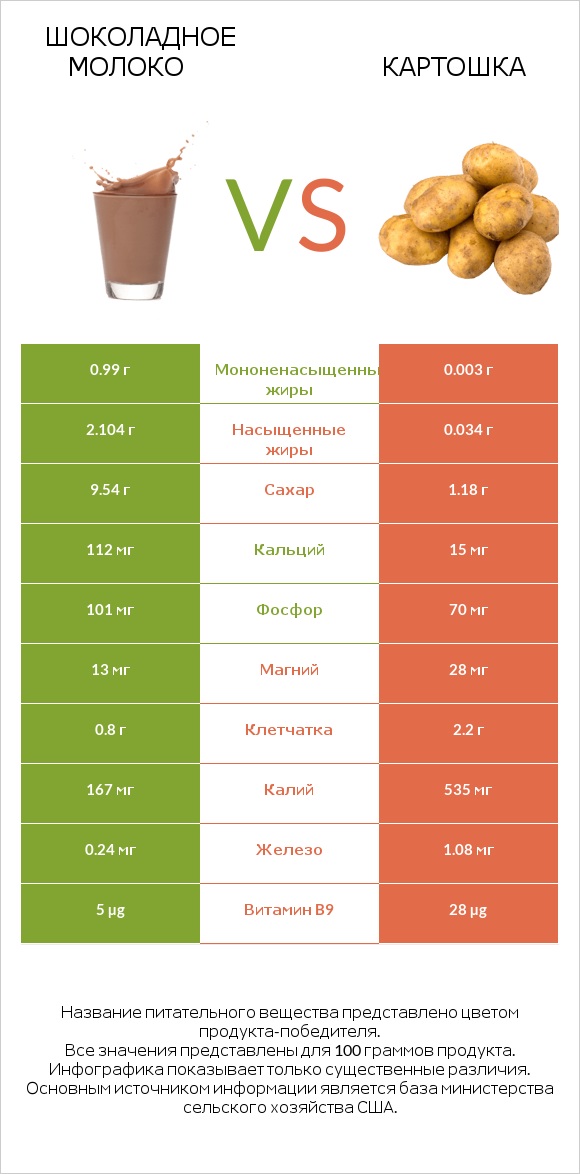 Шоколадное молоко vs Картошка infographic