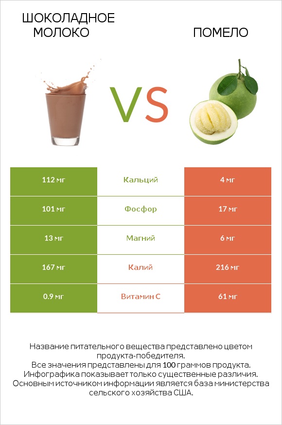 Шоколадное молоко vs Помело infographic