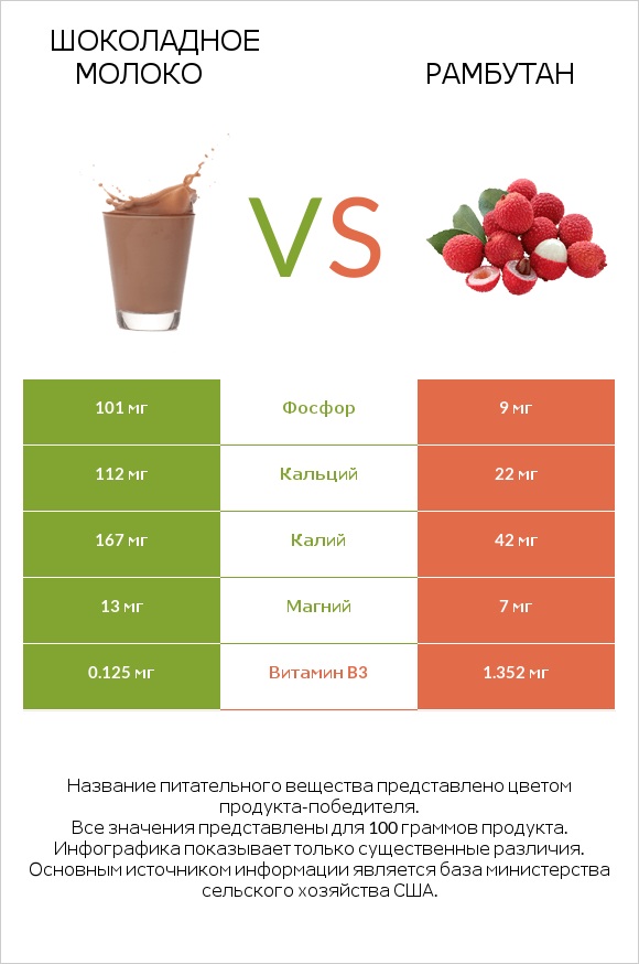 Шоколадное молоко vs Рамбутан infographic