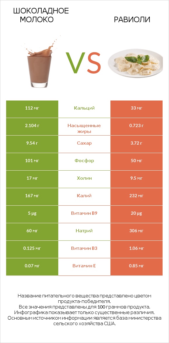 Шоколадное молоко vs Равиоли infographic