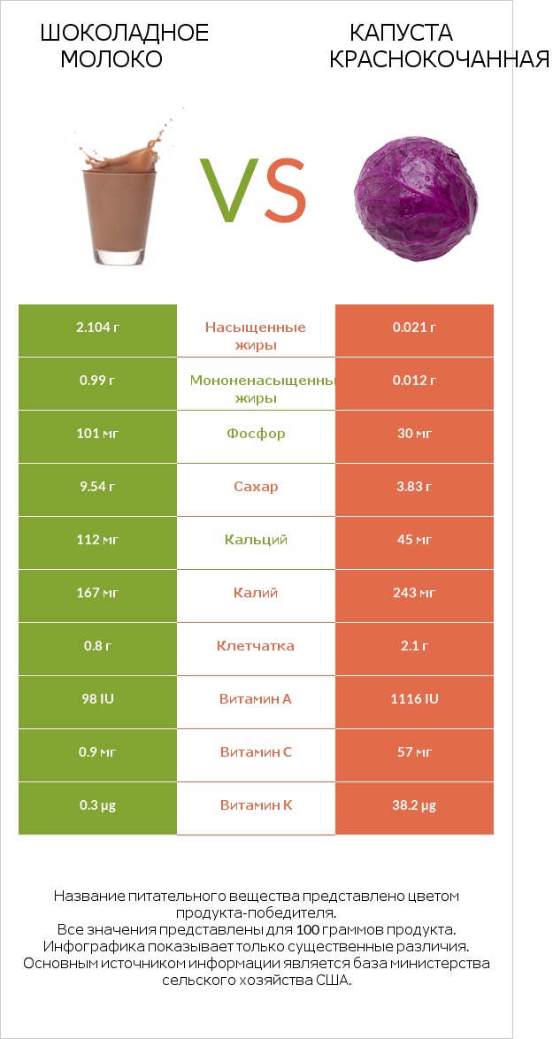 Шоколадное молоко vs Капуста краснокочанная infographic