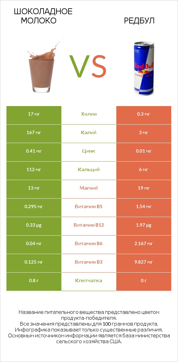 Шоколадное молоко vs Редбул infographic