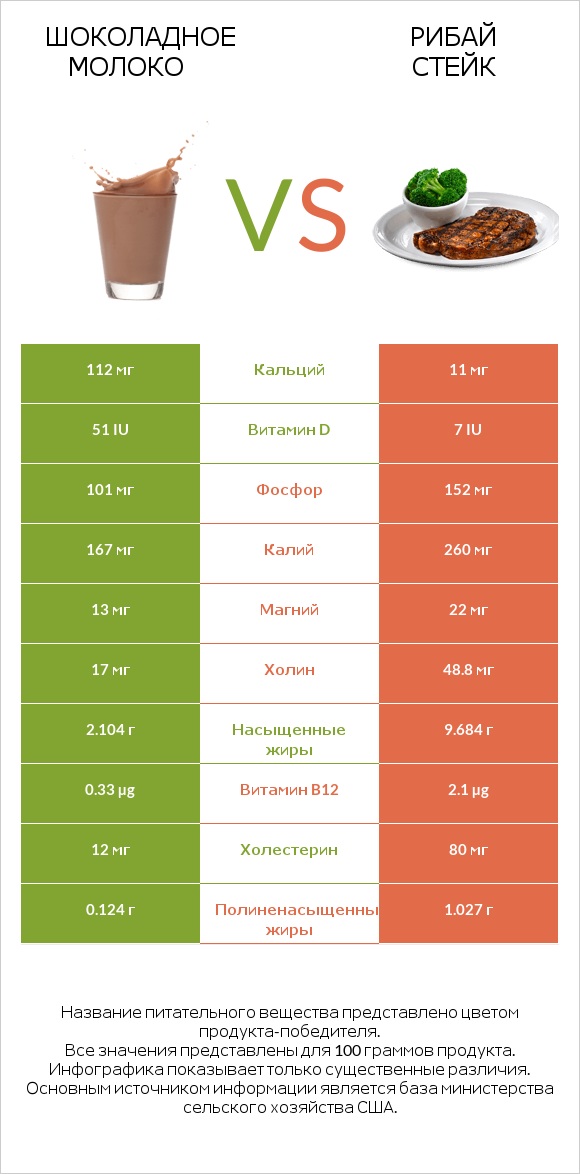 Шоколадное молоко vs Рибай стейк infographic