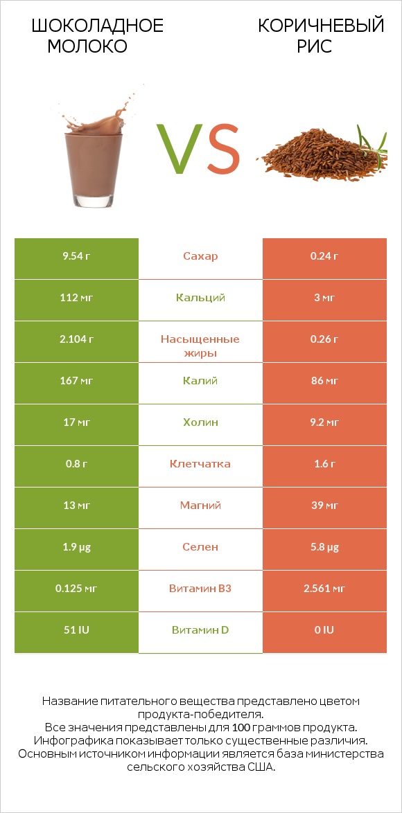 Шоколадное молоко vs Коричневый рис infographic