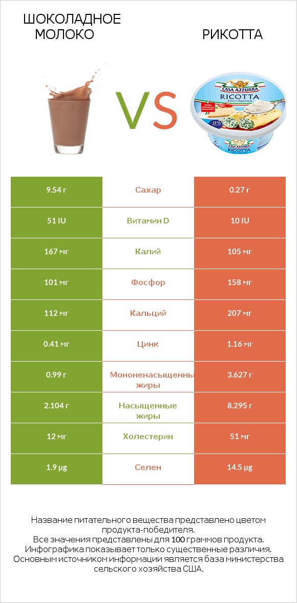 Шоколадное молоко vs Рикотта infographic