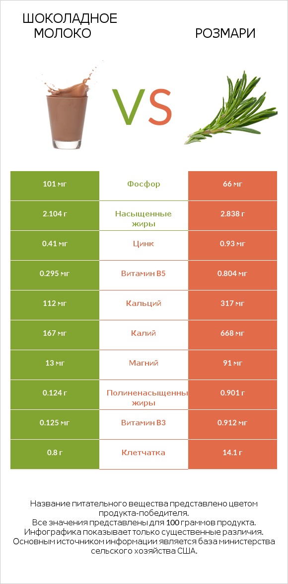 Шоколадное молоко vs Розмари infographic