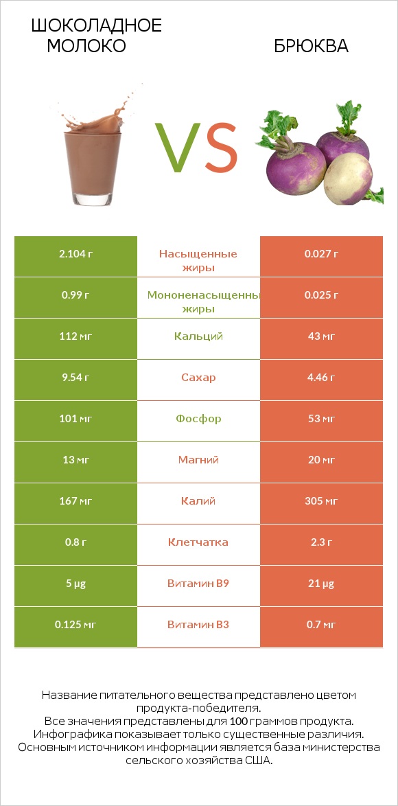 Шоколадное молоко vs Брюква infographic