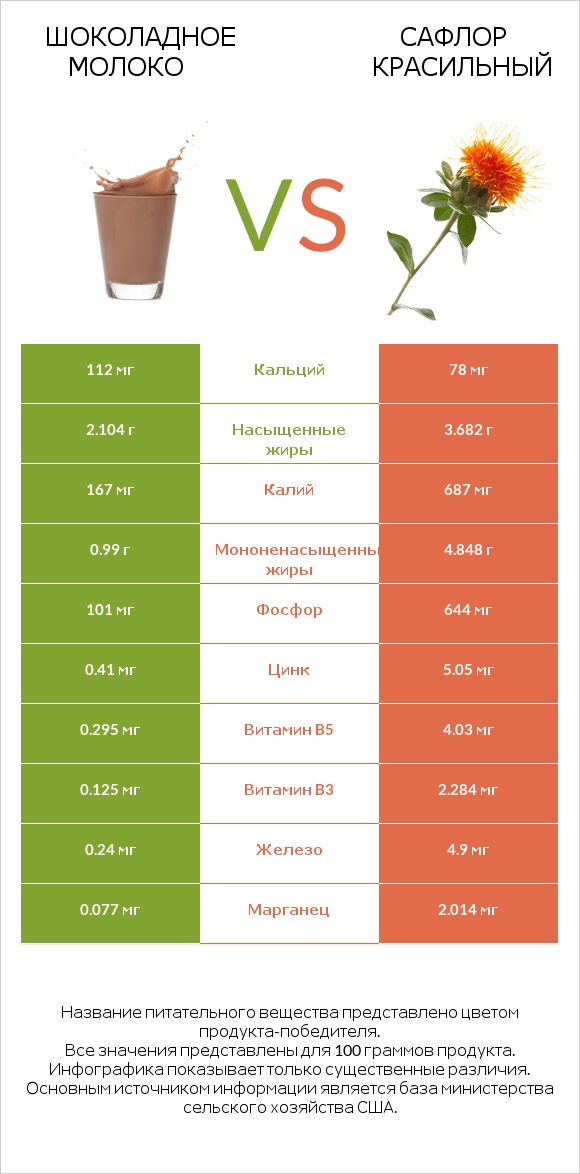 Шоколадное молоко vs Сафлор красильный infographic