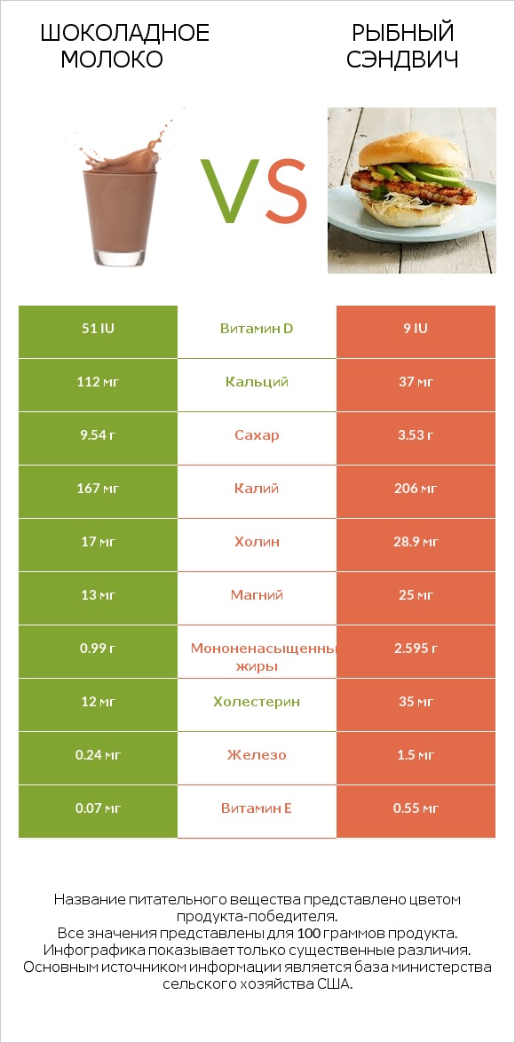 Шоколадное молоко vs Рыбный сэндвич infographic
